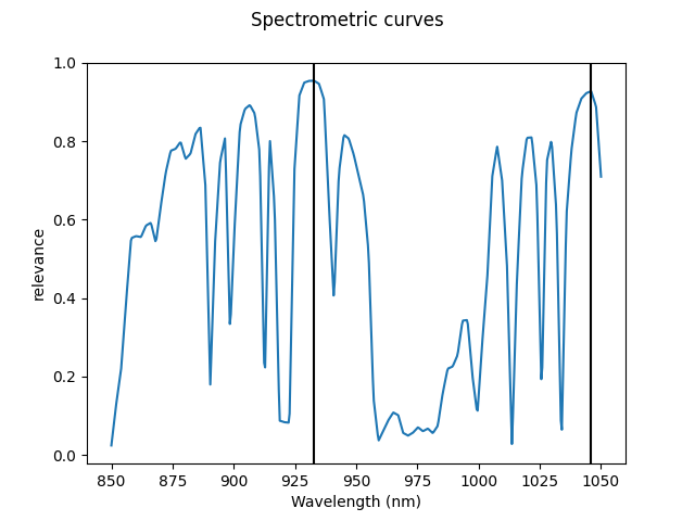 Spectrometric curves