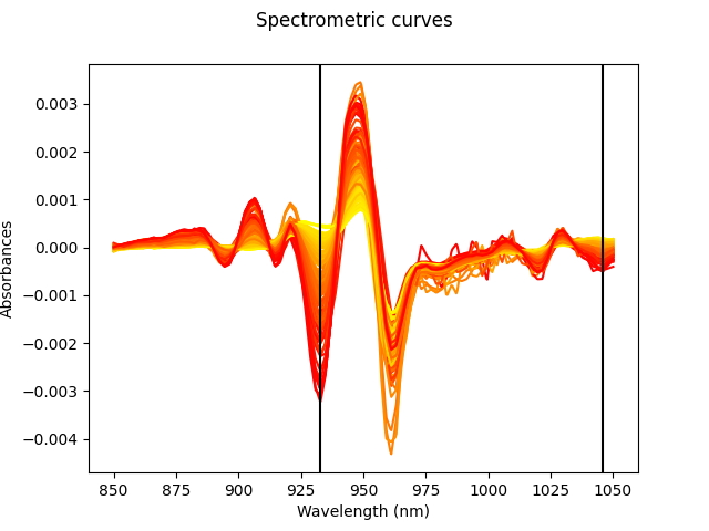 Spectrometric curves